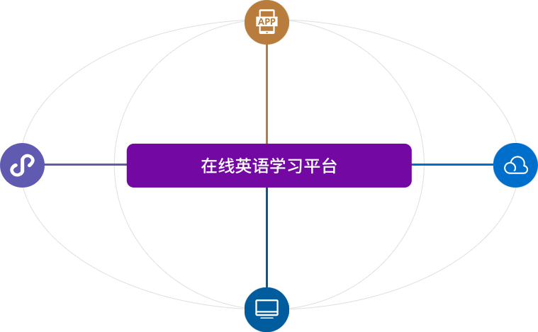 在線英語(yǔ)學(xué)習(xí)平臺(tái)用戶端、管理端